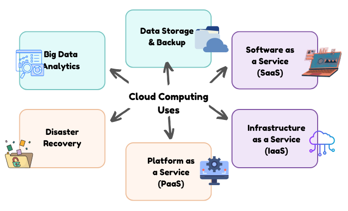uses of cloud computing